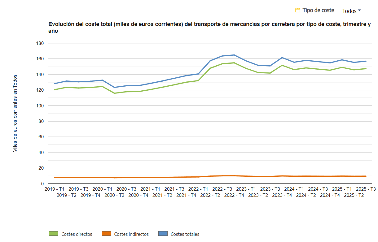 Los costes de posventa del transporte alcanzan los 13.773€ en el tercer trimestre de 2025