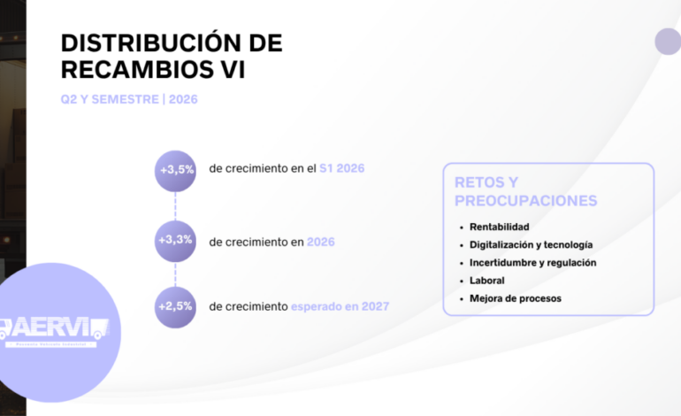 La distribución de recambios de V.I. crece un 3,5% hasta junio de 2026